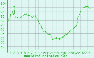 Courbe de l'humidit relative pour Avignon (84)