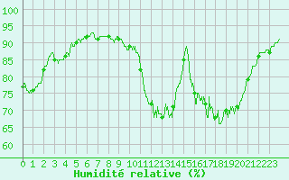 Courbe de l'humidit relative pour Boulleville (27)