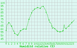 Courbe de l'humidit relative pour Dunkerque (59)
