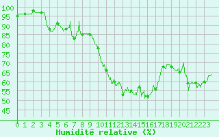 Courbe de l'humidit relative pour Istres (13)