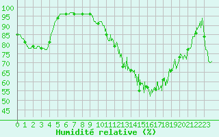 Courbe de l'humidit relative pour Avignon (84)