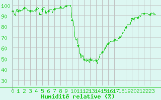 Courbe de l'humidit relative pour Cazaux (33)