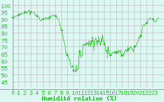 Courbe de l'humidit relative pour Le Havre - Octeville (76)