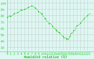 Courbe de l'humidit relative pour Avord (18)