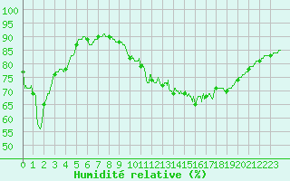 Courbe de l'humidit relative pour Nancy - Ochey (54)