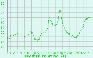 Courbe de l'humidit relative pour Nmes - Courbessac (30)