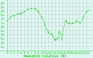 Courbe de l'humidit relative pour Chartres (28)