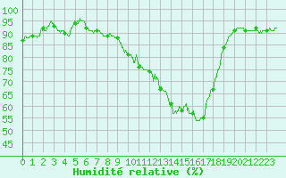 Courbe de l'humidit relative pour Saint-Dizier (52)