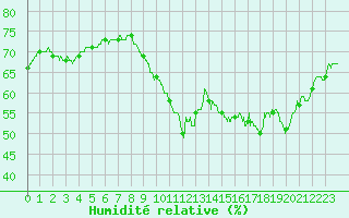 Courbe de l'humidit relative pour Biscarrosse (40)
