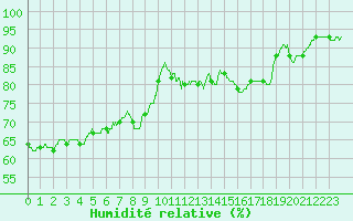 Courbe de l'humidit relative pour Le Mans (72)