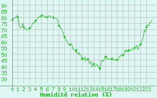 Courbe de l'humidit relative pour Rochefort Saint-Agnant (17)