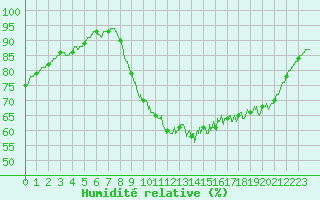 Courbe de l'humidit relative pour Lorient (56)