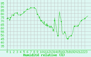 Courbe de l'humidit relative pour Montauban (82)
