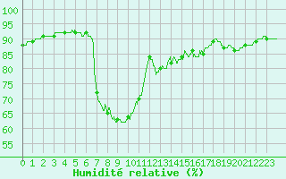 Courbe de l'humidit relative pour Cap de la Hague (50)