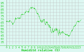 Courbe de l'humidit relative pour Langres (52) 