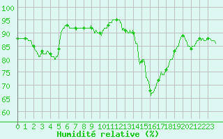Courbe de l'humidit relative pour Angers-Beaucouz (49)