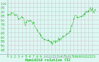 Courbe de l'humidit relative pour Bastia (2B)