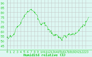 Courbe de l'humidit relative pour Brive-Laroche (19)