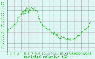 Courbe de l'humidit relative pour Strasbourg (67)