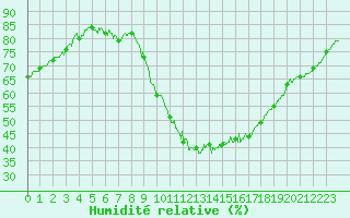 Courbe de l'humidit relative pour Valence (26)