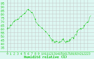 Courbe de l'humidit relative pour Le Bourget (93)