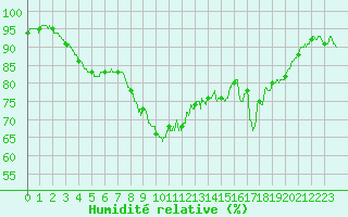 Courbe de l'humidit relative pour Alistro (2B)