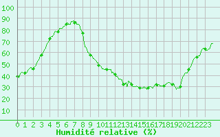 Courbe de l'humidit relative pour Angoulme - Brie Champniers (16)