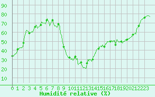 Courbe de l'humidit relative pour Salon-de-Provence (13)