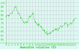 Courbe de l'humidit relative pour Cap de la Hve (76)