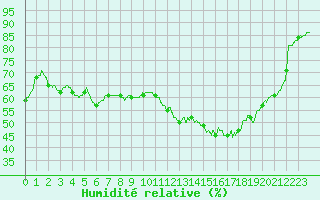 Courbe de l'humidit relative pour Ploumanac'h (22)