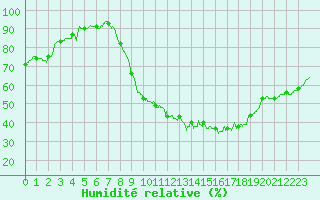 Courbe de l'humidit relative pour Pontoise - Cormeilles (95)