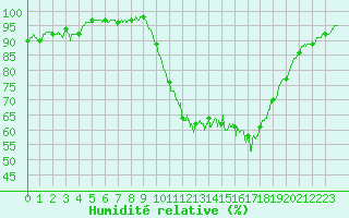 Courbe de l'humidit relative pour Caen (14)