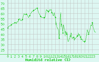 Courbe de l'humidit relative pour Leucate (11)