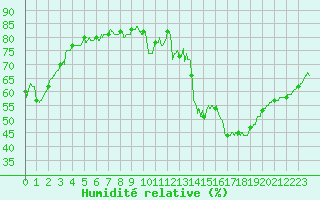 Courbe de l'humidit relative pour Gourdon (46)