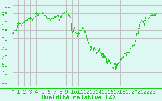 Courbe de l'humidit relative pour Orlans (45)