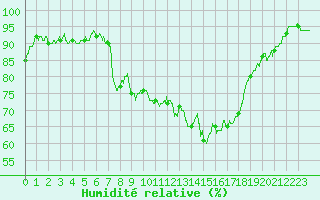 Courbe de l'humidit relative pour Blois (41)