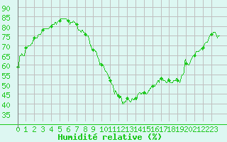 Courbe de l'humidit relative pour Aubenas - Lanas (07)