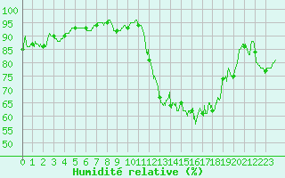 Courbe de l'humidit relative pour Niort (79)