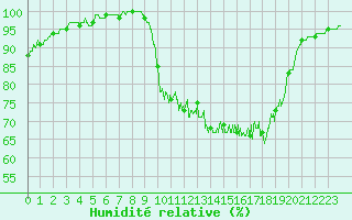 Courbe de l'humidit relative pour Saint-Priv (89)