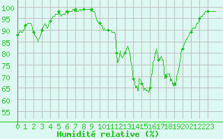 Courbe de l'humidit relative pour Landivisiau (29)