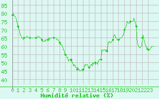 Courbe de l'humidit relative pour Toulon (83)