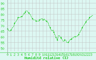 Courbe de l'humidit relative pour Paris - Montsouris (75)