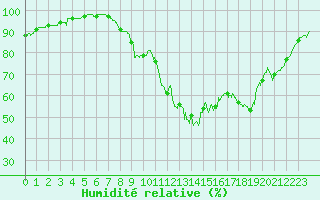 Courbe de l'humidit relative pour Le Perrier (85)