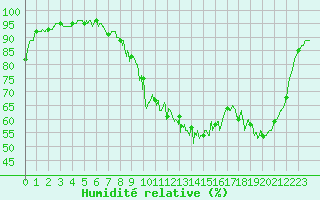 Courbe de l'humidit relative pour Gourdon (46)