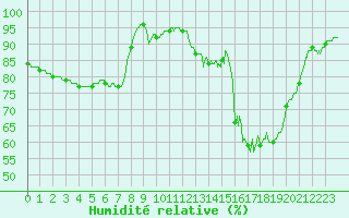 Courbe de l'humidit relative pour Angoulme - Brie Champniers (16)