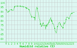 Courbe de l'humidit relative pour Ploumanac'h (22)