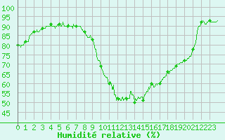 Courbe de l'humidit relative pour Landivisiau (29)