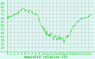 Courbe de l'humidit relative pour Sablires Oara (07)