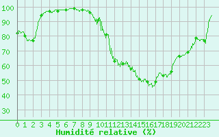 Courbe de l'humidit relative pour Langres (52) 