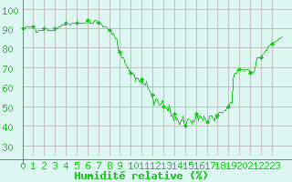 Courbe de l'humidit relative pour Lillers (62)